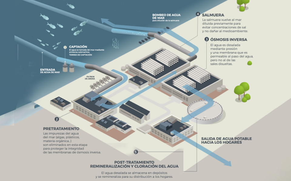 DESALACIÓN POR ÓSMOSIS INVERSA: TENOLOGÍA PARA OBTENER AGUA DULCE